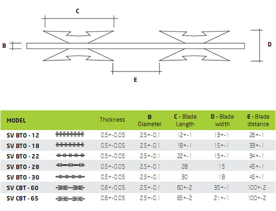 Different SV RAZZOR models